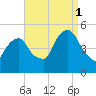 Berrys Creek tide chart for Monday, September 1, 2025