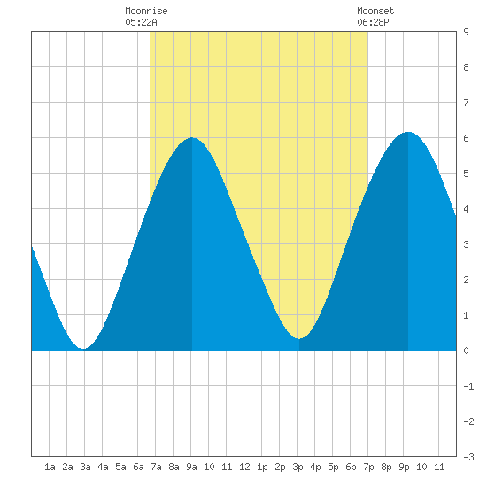 Berrys Creek tide chart for Saturday, September 20, 2025