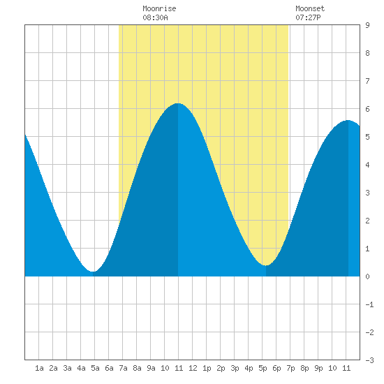 Berrys Creek tide chart for Tuesday, September 23, 2025