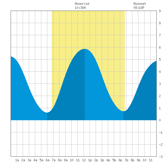 Berrys Creek tide chart for Thursday, September 25, 2025