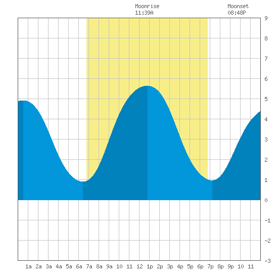 Berrys Creek tide chart for Friday, September 26, 2025