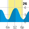 Berrys Creek tide chart for Friday, September 26, 2025