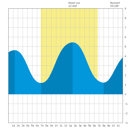 Berrys Creek tide chart for Saturday, September 27, 2025