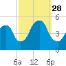 Berrys Creek tide chart for Sunday, September 28, 2025