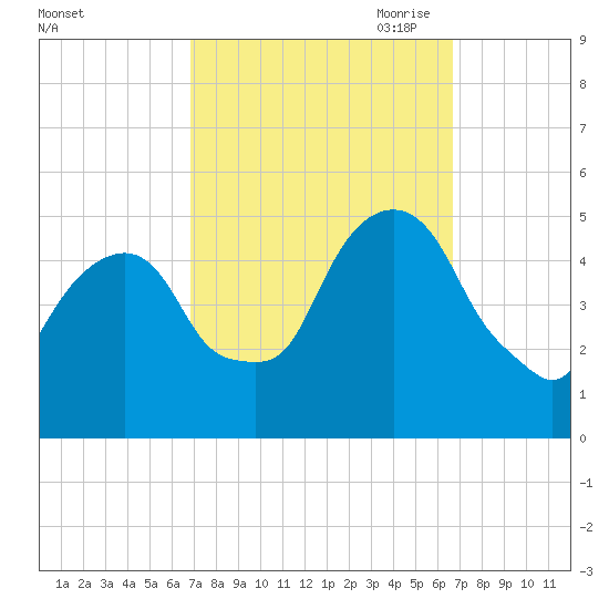 Berrys Creek tide chart for Tuesday, September 30, 2025