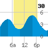 Berrys Creek tide chart for Tuesday, September 30, 2025