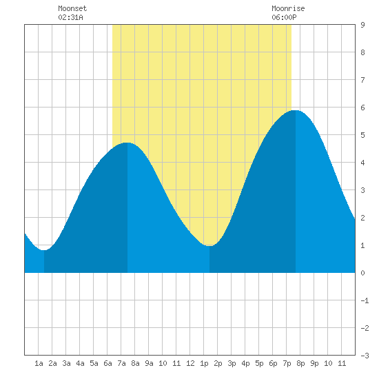 Berrys Creek tide chart for Thursday, September 4, 2025