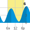 Berrys Creek tide chart for Saturday, September 6, 2025