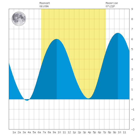 Berrys Creek tide chart for Sunday, September 7, 2025