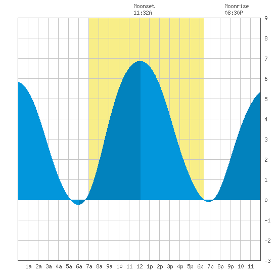 Berrys Creek tide chart for Friday, October 10, 2025