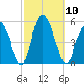 Berrys Creek tide chart for Friday, October 10, 2025