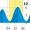 Berrys Creek tide chart for Sunday, October 12, 2025