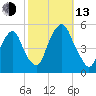 Berrys Creek tide chart for Monday, October 13, 2025