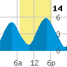Berrys Creek tide chart for Tuesday, October 14, 2025