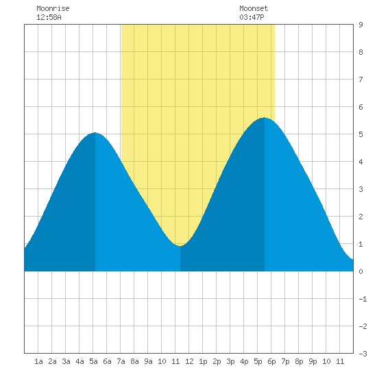 Berrys Creek tide chart for Wednesday, October 15, 2025