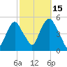 Berrys Creek tide chart for Wednesday, October 15, 2025