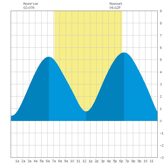 Berrys Creek tide chart for Thursday, October 16, 2025