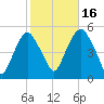 Berrys Creek tide chart for Thursday, October 16, 2025