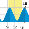 Berrys Creek tide chart for Saturday, October 18, 2025