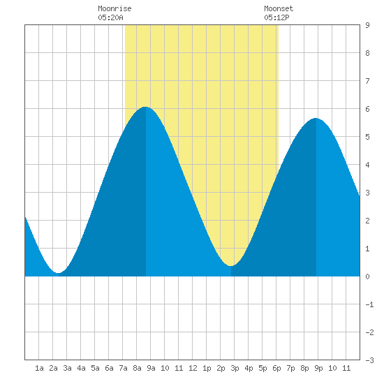 Berrys Creek tide chart for Sunday, October 19, 2025