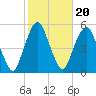Berrys Creek tide chart for Monday, October 20, 2025