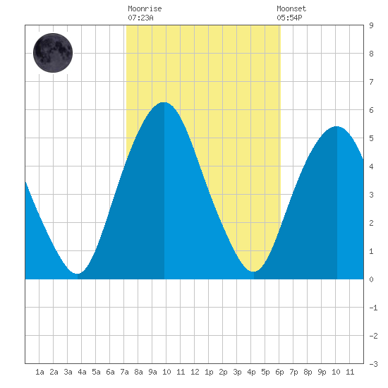 Berrys Creek tide chart for Tuesday, October 21, 2025