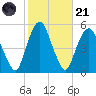 Berrys Creek tide chart for Tuesday, October 21, 2025