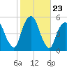Berrys Creek tide chart for Thursday, October 23, 2025
