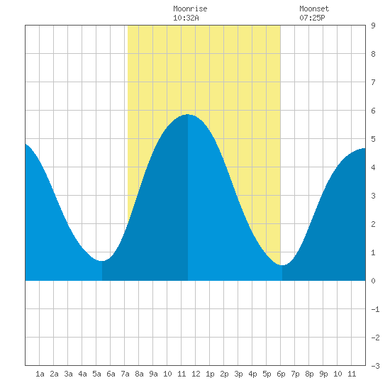 Berrys Creek tide chart for Friday, October 24, 2025