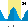 Berrys Creek tide chart for Friday, October 24, 2025