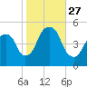 Berrys Creek tide chart for Monday, October 27, 2025