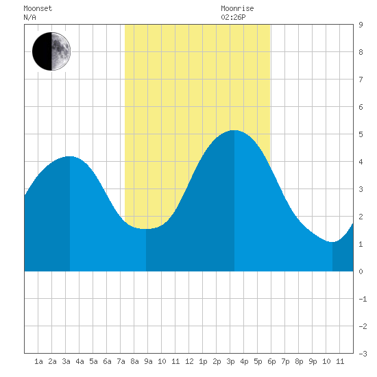 Berrys Creek tide chart for Wednesday, October 29, 2025