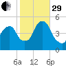 Berrys Creek tide chart for Wednesday, October 29, 2025