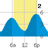 Berrys Creek tide chart for Thursday, October 2, 2025