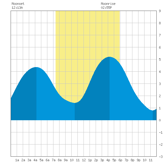 Berrys Creek tide chart for Thursday, October 30, 2025