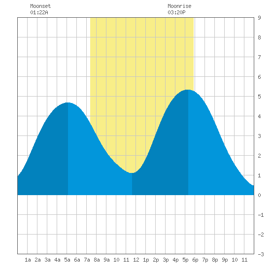 Berrys Creek tide chart for Friday, October 31, 2025