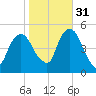 Berrys Creek tide chart for Friday, October 31, 2025