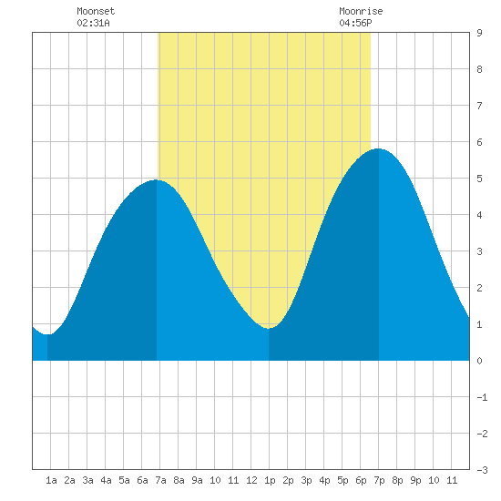 Berrys Creek tide chart for Friday, October 3, 2025