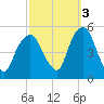 Berrys Creek tide chart for Friday, October 3, 2025