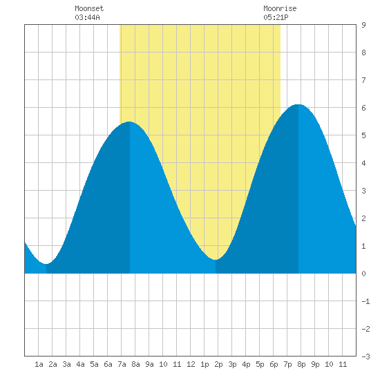 Berrys Creek tide chart for Saturday, October 4, 2025