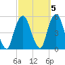 Berrys Creek tide chart for Sunday, October 5, 2025