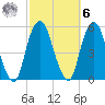 Berrys Creek tide chart for Monday, October 6, 2025