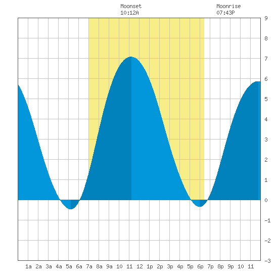 Berrys Creek tide chart for Thursday, October 9, 2025