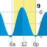 Berrys Creek tide chart for Thursday, October 9, 2025