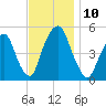 Berrys Creek tide chart for Monday, November 10, 2025
