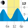 Berrys Creek tide chart for Wednesday, November 12, 2025