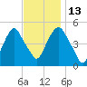 Berrys Creek tide chart for Thursday, November 13, 2025
