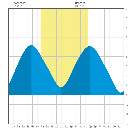 Berrys Creek tide chart for Friday, November 14, 2025