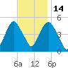 Berrys Creek tide chart for Friday, November 14, 2025