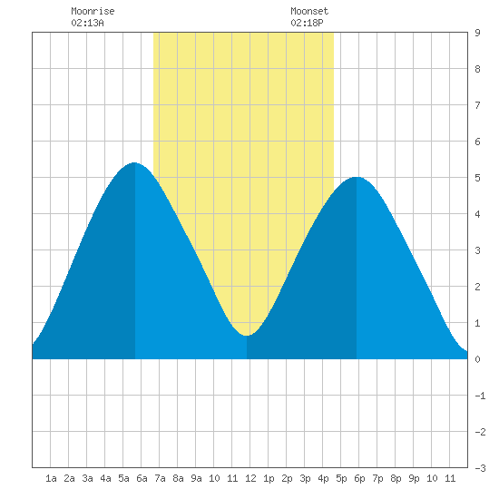 Berrys Creek tide chart for Saturday, November 15, 2025